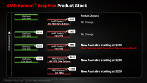 AMD Grafikkarten-Preissenkungen August 2012